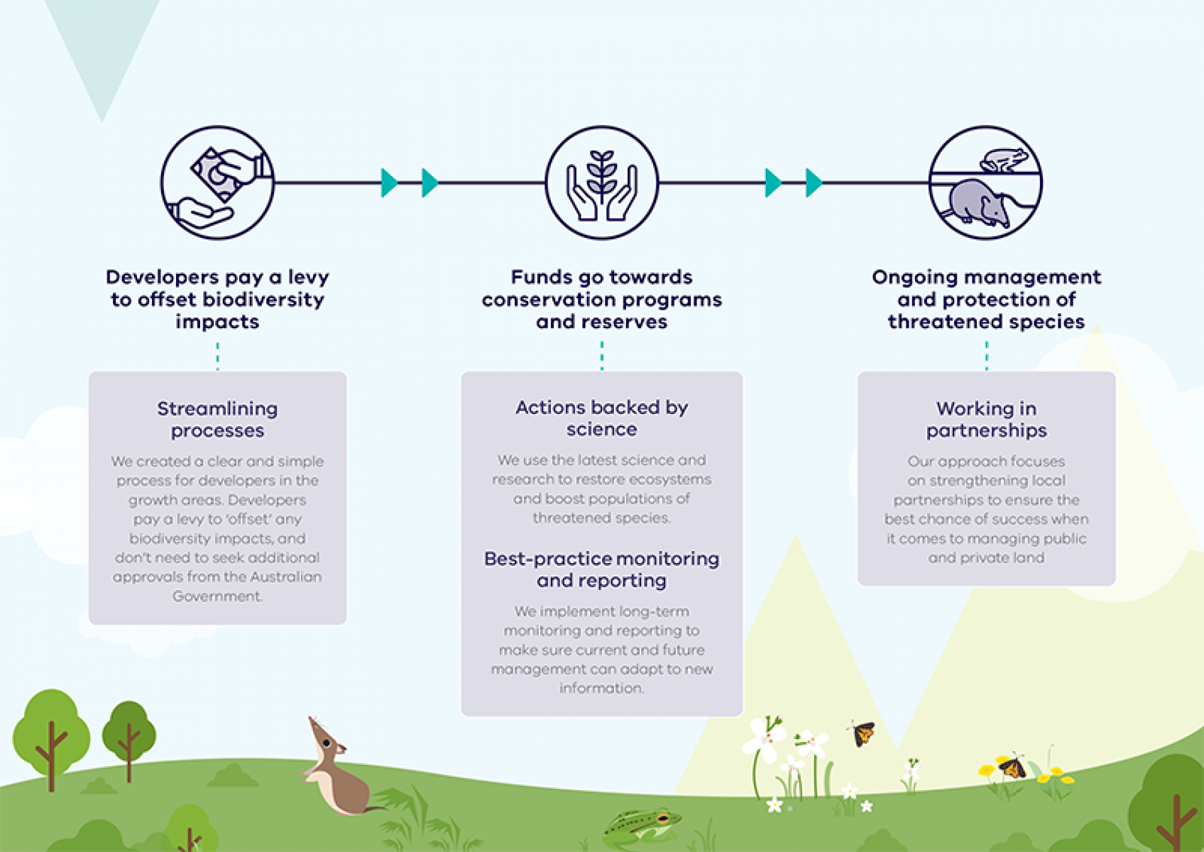 Developers pay a levy to offset biodiversity Streamlining processes We created a clear and simple process for a developer in the growth areas. Developers pay a levy to 'offset' any biodiversity impacts and don't need to seek additional approvals from the Australian Government. Funds go towards conservation programs and reserves Actions backed by science We use the latest science and research to restore ecosystems and boost populations of threatened species. Best-practice monitoring and reporting We implement long-term monitoring and reporting to make sure current and future management can adapt to new information. Ongoing management and protection of threatened species Working partnerships Our approach focuses on strengthening local partnerships to ensure the best chance of success when it comes to managing public and private land.